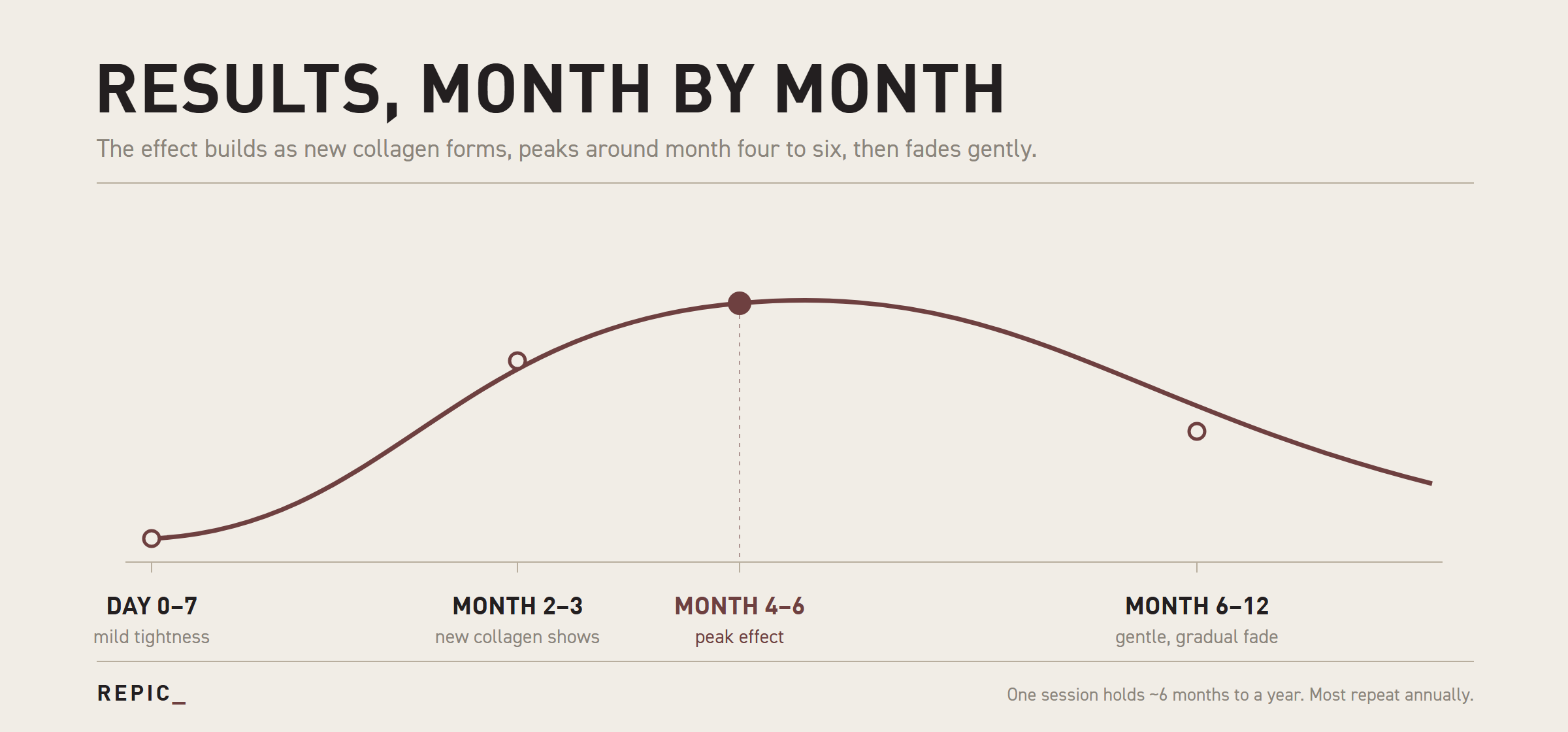 Thermage results timeline, peaks month 4 to 6